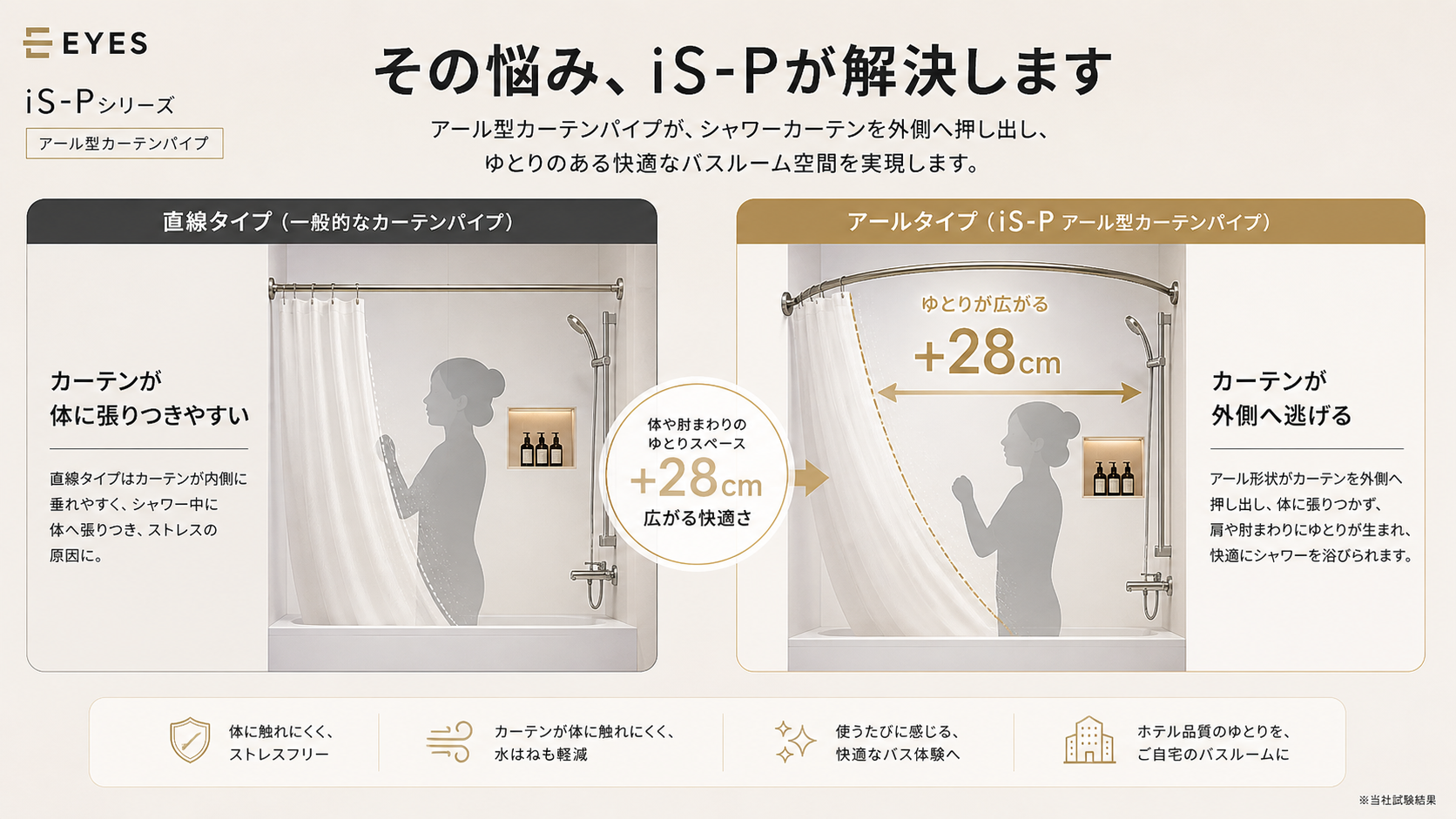 その悩み、iS-Pが解決します。直線タイプではカーテンが内側に寄り、体に張りつきやすい状態。一方、アール型iS-Pではカーテンが外側へ逃げて、体に張りつかない構造。頂点で外側に+28cm膨らむ独自のアール形状。3点ユニットバスの構造的限界を、後付けで解決。